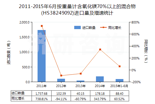 2011-2015年6月按重量計含氧化鎂70%以上的混合物(HS38249092)進口量及增速統(tǒng)計 2011-2015年6月按重量計含氧化鎂70%以上的混合物(HS38249092)進口量及增速統(tǒng)計